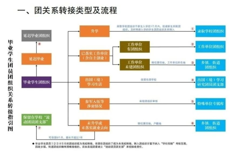 @2025届毕业生，这篇团组织关系流程攻略一定要看！