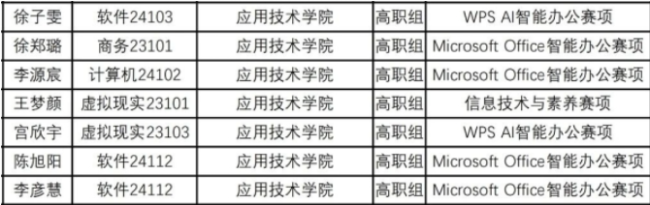 喜报！我院再创辉煌！